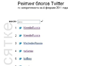 Микроблог, пародирующий официальный аккаунт Медведева на Twitter, стал самым популярным в Рунете