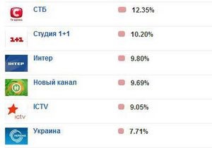 В еженедельном рейтинге телеканалов 1+1 поднялся на второе место