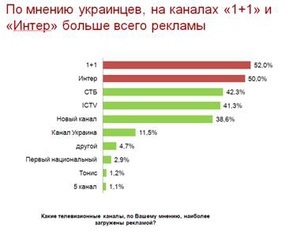 По мнению украинцев больше всего рекламы на каналах  1+1  и  Интер 