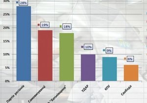 Экзит-полл TNS и Социс: Регионалы уверенно выиграли выборы по мажоритарке