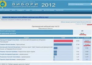 Аномалия на сайте ЦИК: результаты выборов в Николаевской области постфактум изменены в пользу регионала