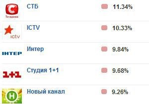В еженедельном рейтинге телеканалов ICTV сместил Интер на третье место