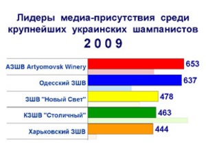 Artyomovsk Winery стал лидером упоминаемости в Интернет в 2009 году