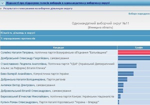 После смены главы 11 окружкома у оппозиционного кандидата отняли 380 голосов - Батьківщина