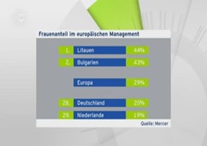 Немецкая бизнес-элита остается  джентльменским клубом 