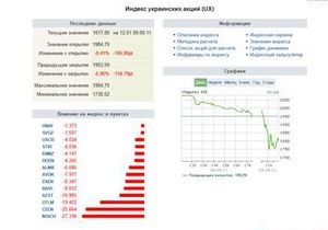 Индекс Украинской биржи незначительно поднялся после утреннего падения почти на 12%