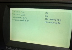 Карточки Табаловых голосуют синхронно с Партией регионов