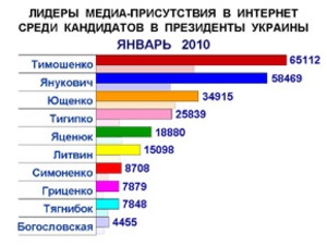 Результаты анализа медиа-присутствия кандидатов и экс-кандидатов в президенты в январе