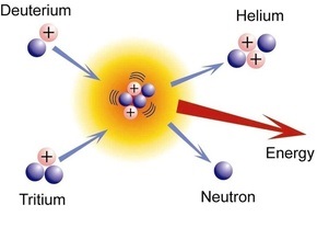 В США стартует имитация Солнца - масштабный эксперимент по ядерному синтезу энергии
