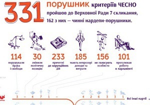 В новом парламенте будет работать 331 нарушитель критериев ЧЕСНО