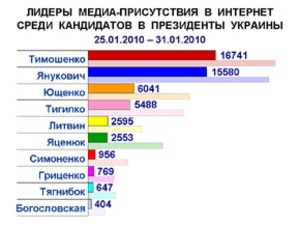 Медиа-присутствие всех кандидатов в президенты заметно уменьшилось