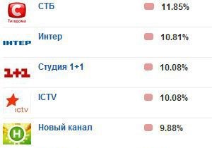 Еженедельный рейтинг телеканалов: Показатели лидеров упали