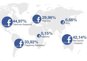 Кількість користувачів Facebook перевищила мільярд