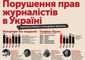 Гонгадзе - журналісти - У річницю зникнення Гонгадзе з явилася інфографіка порушень прав журналістів