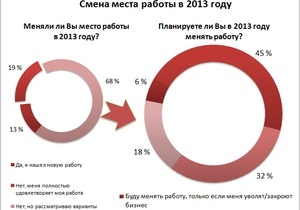 Офісні працівники - робота - Українці активно цікавляться новою роботою, не боячись бути звільненими - дослідження