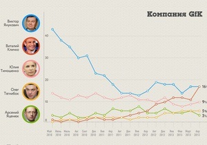 GfK - опитування - Кличко - Янукович - рейтинг
