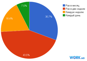 Дослідження: Більшість українців хочуть отримувати зарплату двічі на місяць
