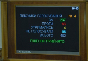 Більшість українців виступають за позбавлення депутатів мандатів за неперсональне голосування - опитування