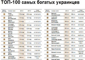 Золота сотня: повний список найбагатших людей України