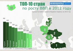 Прогноз Кабміну на наступний рік виводить Україну в європейські лідери зі зростання ВВП