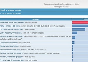 На сайті ЦВК тривають маніпуляції з цифрами: переможець змінився у Вінницькій області