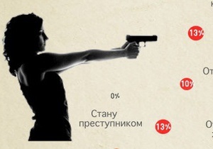 Українські інтернет-користувачі відповіли, навіщо їм зброя - дослідження