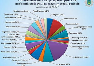 МВС опублікувало карту порушень передвиборчої кампанії: лідирує Київська область