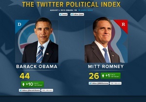 Twitter створив індекс популярності Обами і Ромні