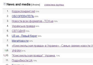Корреспондент.net став лідером серед українських новинних інтернет-ресурсів у рейтингу LiveInternet
