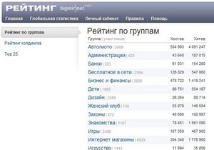 bigmir)net оновив всеукраїнський рейтинг сайтів