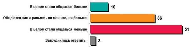Украинцы стали реже общаться со своими соседями Украинцы стали реже общаться со своими соседями