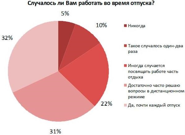 95% украинцев приходится работать в отпуске