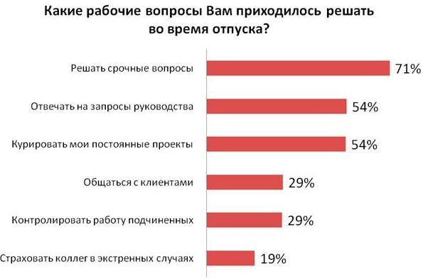 95% украинцев приходится работать в отпуске 95% украинцев приходится работать в отпуске