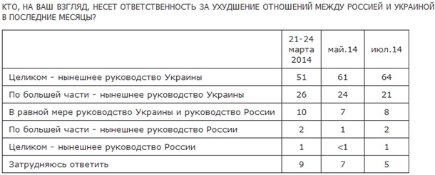 В России заметно выросли антизападные и антиукраинские настроения В России заметно выросли антизападные и антиукраинские настроения