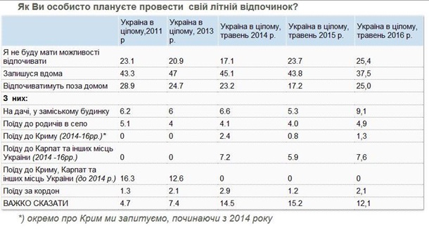 Каждый четвертый украинец не может себе позволить отдохнуть летом Каждый четвертый украинец не может себе позволить отдохнуть летом