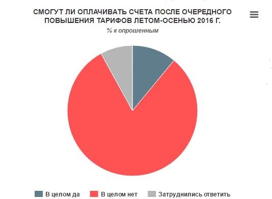 Лишь 10% украинцев потянут новые тарифы - результаты опроса Лишь 10% украинцев потянут новые тарифы - результаты опроса
