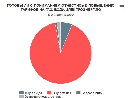 Лишь 10% украинцев потянут новые тарифы - результаты опроса Лишь 10% украинцев потянут новые тарифы - результаты опроса