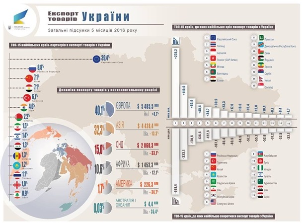 Украинский экспорт в Евросоюз растет