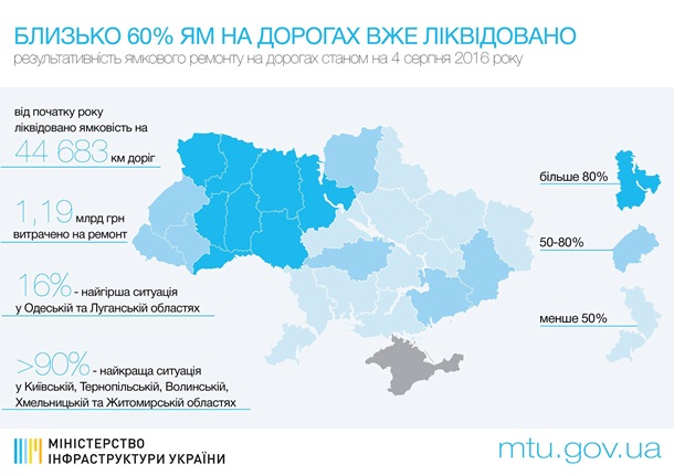 Гройсман: Отремонтировано 45 тысяч км дорог Гройсман: Отремонтировано 45 тысяч км дорог