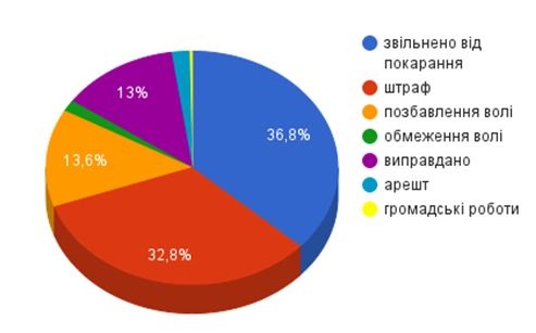 За год в Украине посадили четырех чиновников-взяточников – СМИ