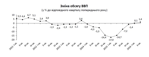 Госстат улучшил оценку роста экономики Украины Госстат улучшил оценку роста экономики Украины