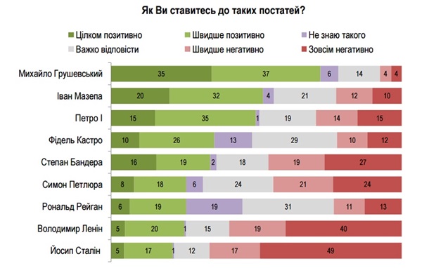 Украинцы стали лучше относиться к Бандере – опрос