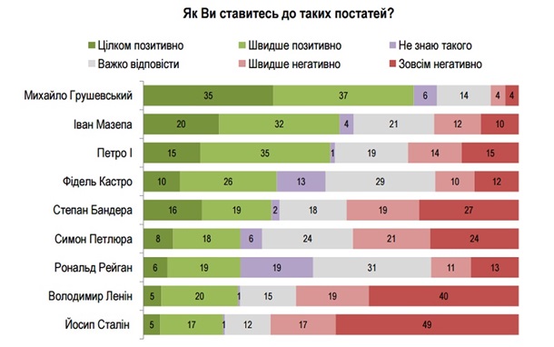 Украинцы стали лучше относиться к Бандере – опрос Украинцы стали лучше относиться к Бандере – опрос