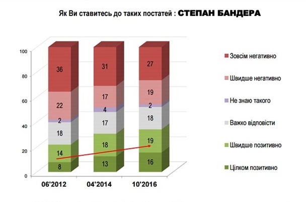 Украинцы стали лучше относиться к Бандере – опрос Украинцы стали лучше относиться к Бандере – опрос