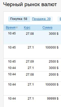 Какой курс рубля сегодня в приватбанке винансе ком