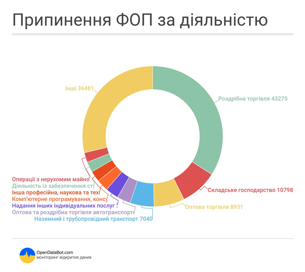 В Украине за месяц количество частных предпринимателей снизилось почти на 130 тысяч