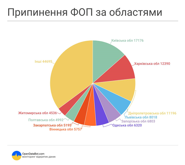 В Украине за месяц количество частных предпринимателей снизилось почти на 130 тысяч