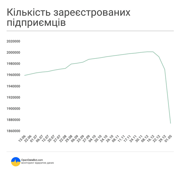 В Украине резко снизилось количество предпринимателей