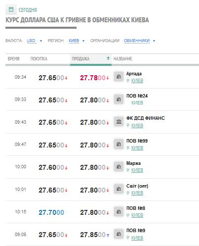 курс рубля к гривне на сегодня на украине в банках в приватбанке курс рубля к гривне на сегодня на украине в банках в приватбанке