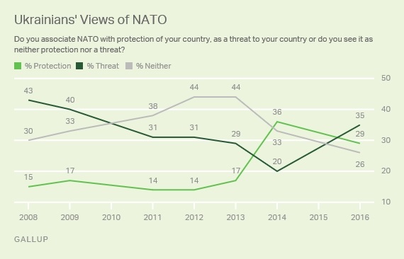 Все больше украинцев выступает против НАТО - опрос